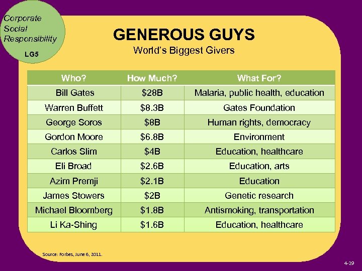 Corporate Social Responsibility GENEROUS GUYS LG 5 World’s Biggest Givers Who? How Much? What