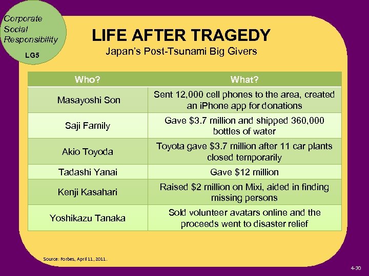 Corporate Social Responsibility LIFE AFTER TRAGEDY LG 5 Japan’s Post-Tsunami Big Givers Who? What?