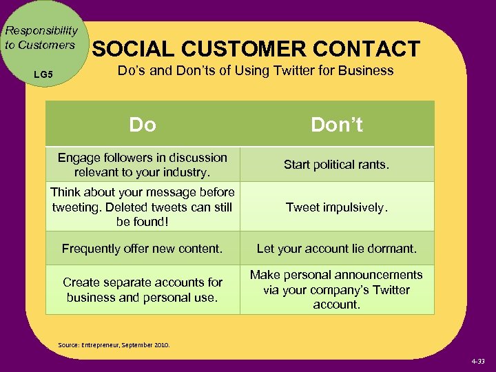 Responsibility to Customers LG 5 SOCIAL CUSTOMER CONTACT Do’s and Don’ts of Using Twitter