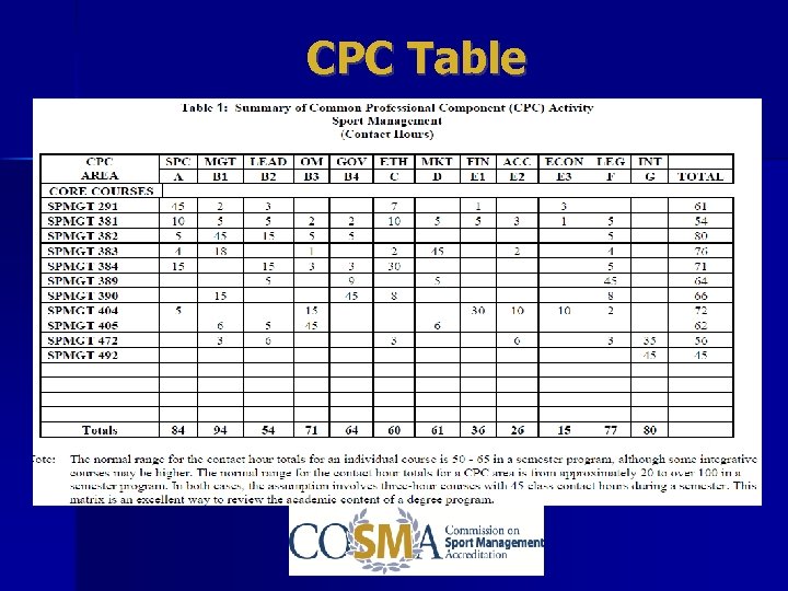 CPC Table 