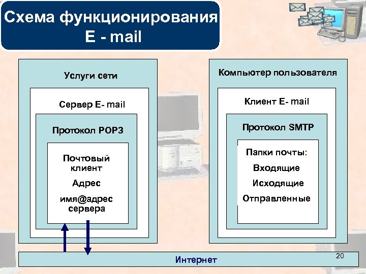 Схема функционирования E - mail Услуги сети Компьютер пользователя Сервер E- mail Клиент E-