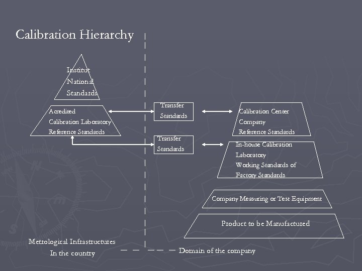 Calibration Hierarchy Institut National Standards Acredited Calibration Laboratory Reference Standards Transfer Standards Calibration Center