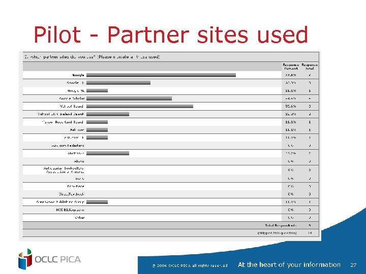 Pilot - Partner sites used 27 