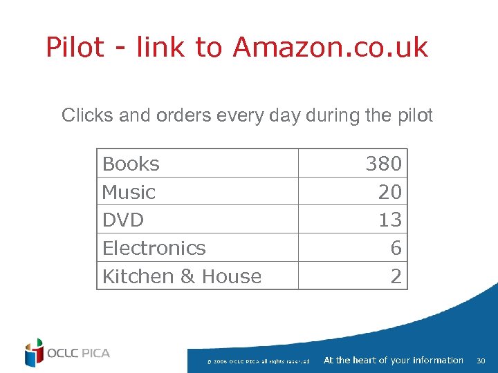 Pilot - link to Amazon. co. uk Clicks and orders every day during the
