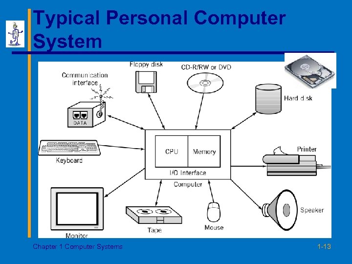 Typical Personal Computer System Chapter 1 Computer Systems 1 -13 