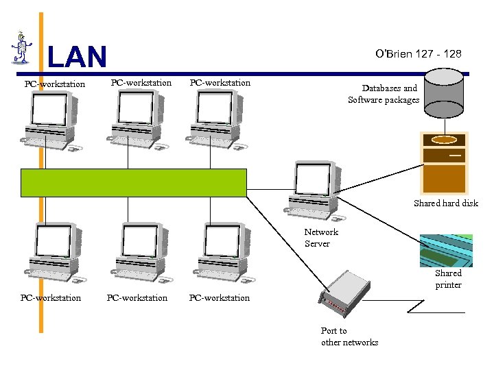 LAN PC-workstation O’Brien 127 - 128 PC-workstation Databases and Software packages Shared hard disk