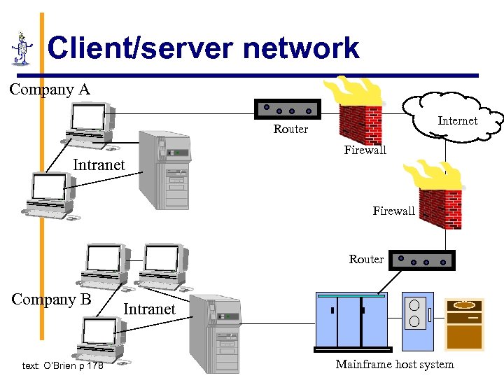 Client/server network Company A Internet Router Intranet Firewall Router Company B text: O’Brien p