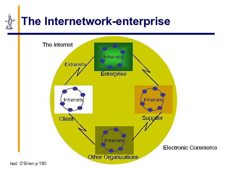 The Internetwork-enterprise The Internet Intranets Extranets Enterprise Intranets Supplier Client Intranets Electronic Commerce Other