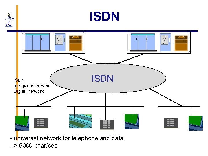 ISDN Integrated services Digital network ISDN - universal network for telephone and data -