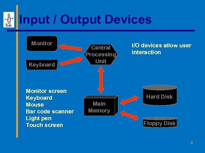 Input / Output Devices Monitor Keyboard Monitor screen Keyboard Mouse Bar code scanner Light