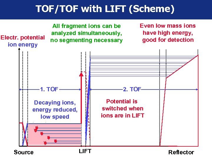 TOF/TOF with LIFT (Scheme) All fragment ions can be analyzed simultaneously, Electr. potential no