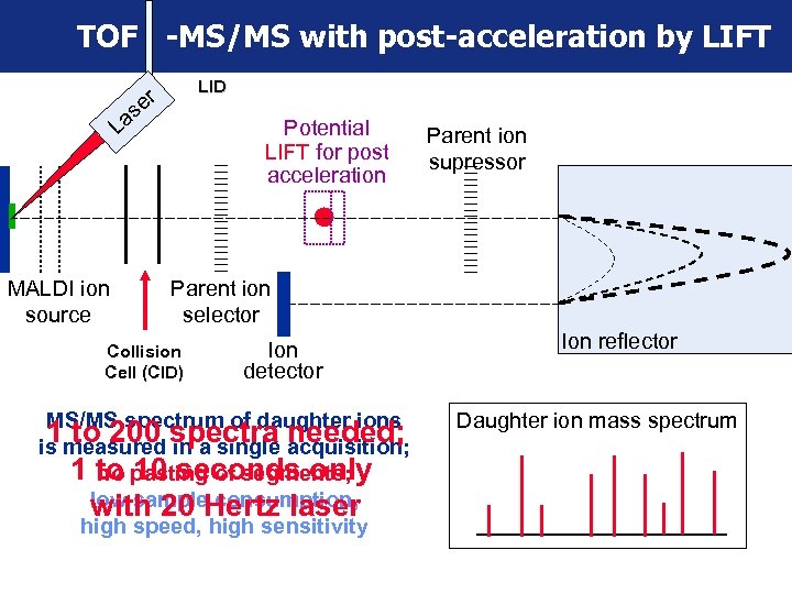 TOF -MS/MS with post-acceleration by LIFT LID er s La MALDI ion source Potential