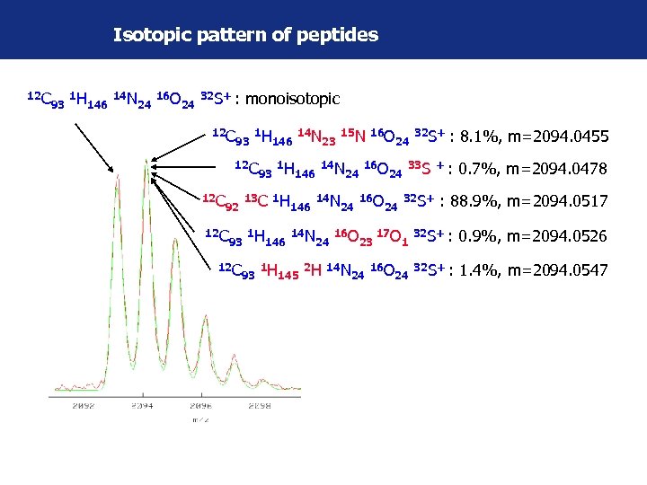 Isotopic pattern of peptides 12 C 93 1 H 146 14 N 24 16