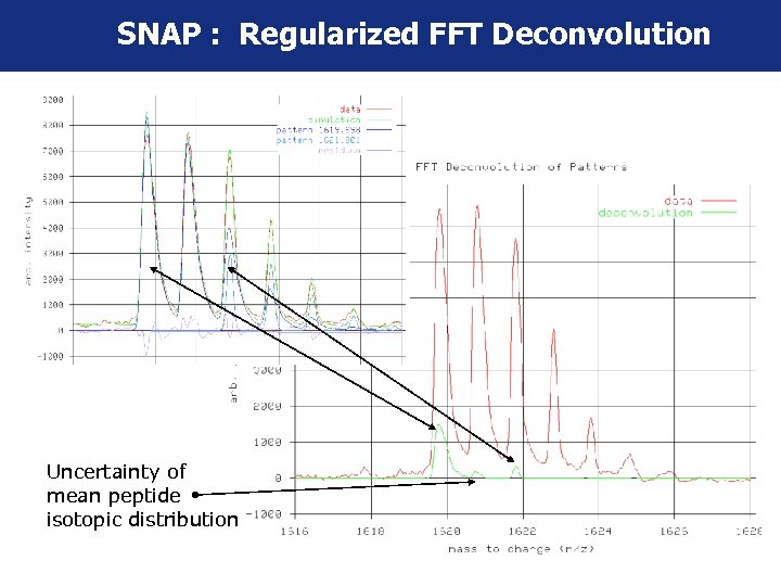 SNAP : Regularized FFT Deconvolution Uncertainty of mean peptide isotopic distribution 