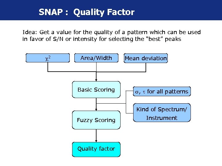 SNAP : Quality Factor Idea: Get a value for the quality of a pattern