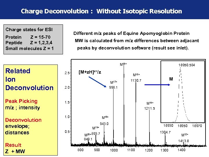 Charge Deconvolution : Without Isotopic Resolution Charge states for ESI Different m/z peaks of