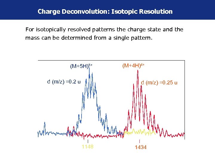 Charge Deconvolution: Isotopic Resolution For isotopically resolved patterns the charge state and the mass