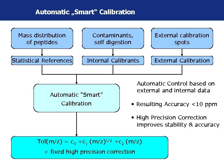 Automatic „Smart“ Calibration Mass distribution of peptides Contaminants, self digestion External calibration spots Statistical