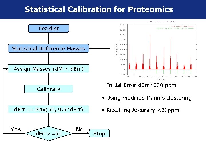 Statistical Calibration for Proteomics Peaklist Statistical Reference Masses Assign Masses (d. M < d.