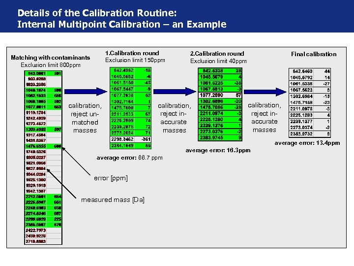 Details of the Calibration Routine: Internal Multipoint Calibration – an Example 1. Calibration round