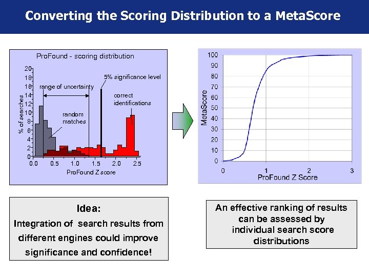 Converting the Scoring Distribution to a Meta. Score % of searches Pro. Found -