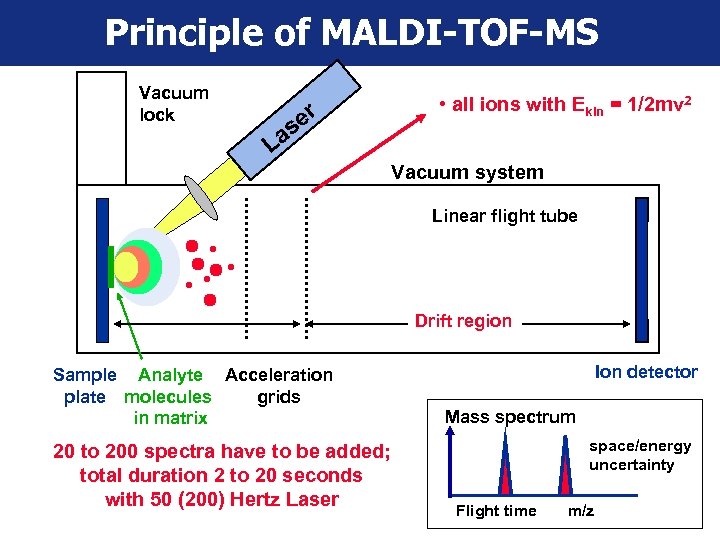 Mass Spectrometry In Life Science Technology And Data-Evaluation