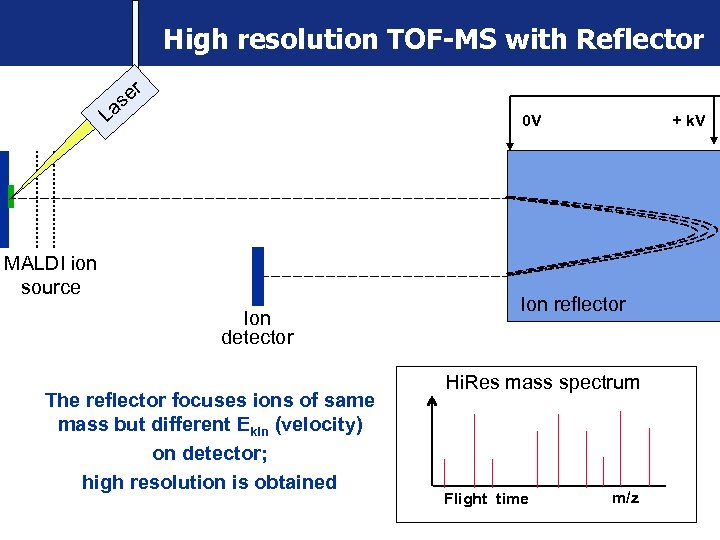 High resolution TOF-MS with Reflector er s La 0 V MALDI ion source Ion