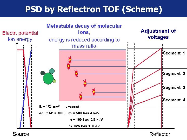 PSD by Reflectron TOF (Scheme) Electr. potential ion energy Metastable decay of molecular ions,