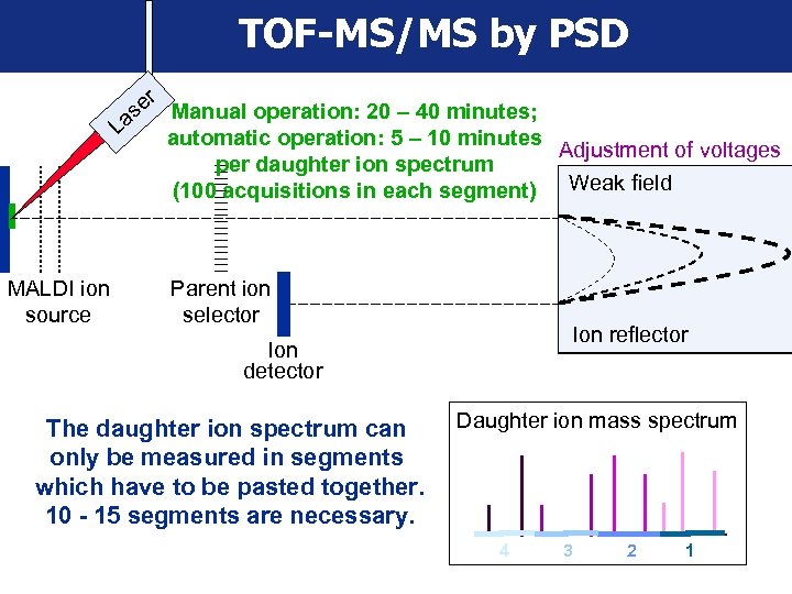 TOF-MS/MS by PSD er Manual operation: 20 – 40 minutes; s La automatic operation: