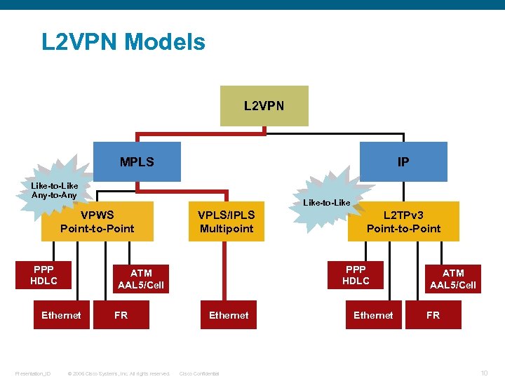 L 2 VPN Models L 2 VPN MPLS IP Like-to-Like Any-to-Any Like-to-Like VPWS Point-to-Point