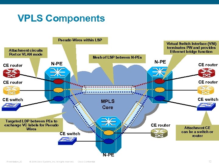 VPLS Components Pseudo Wires within LSP Attachment circuits Port or VLAN mode CE router