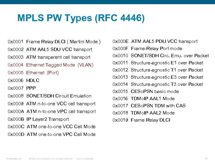 MPLS PW Types (RFC 4446) 0 x 0001 Frame Relay DLCI ( Martini Mode