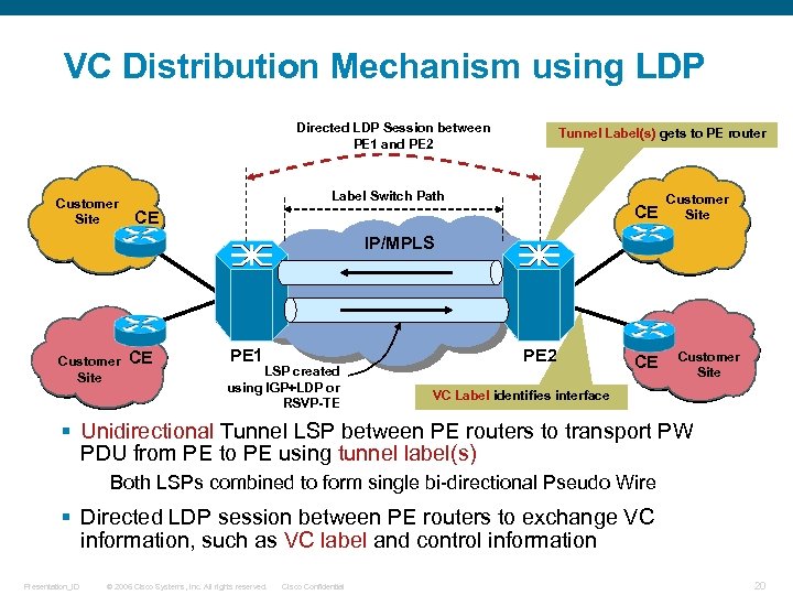 VC Distribution Mechanism using LDP Directed LDP Session between PE 1 and PE 2