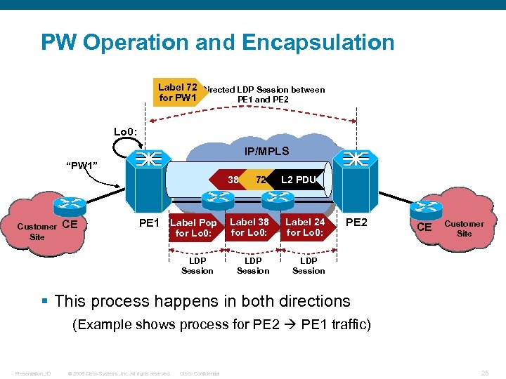 PW Operation and Encapsulation Label 72 Directed LDP Session between for PW 1 PE