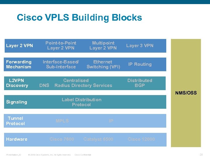 Cisco VPLS Building Blocks Layer 2 VPN Point-to-Point Layer 2 VPN Multipoint Layer 2