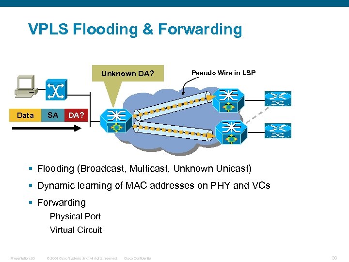 VPLS Flooding & Forwarding Unknown DA? Data SA Pseudo Wire in LSP DA? §