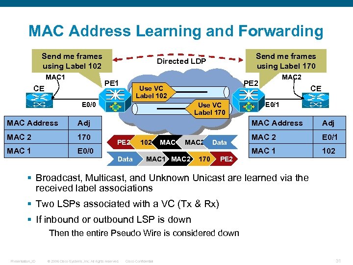 MAC Address Learning and Forwarding Send me frames using Label 102 MAC 1 PE