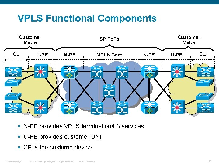 VPLS Functional Components Customer Mx. Us CE U-PE Customer Mx. Us SP Po. Ps