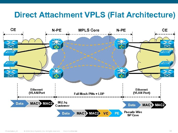 Direct Attachment VPLS (Flat Architecture) CE N-PE MPLS Core Ethernet (VLAN/Port Data MAC 1