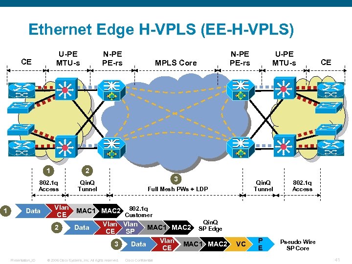 Ethernet Edge H-VPLS (EE-H-VPLS) U-PE MTU-s CE N-PE PE-rs 1 1 Qin. Q Tunnel