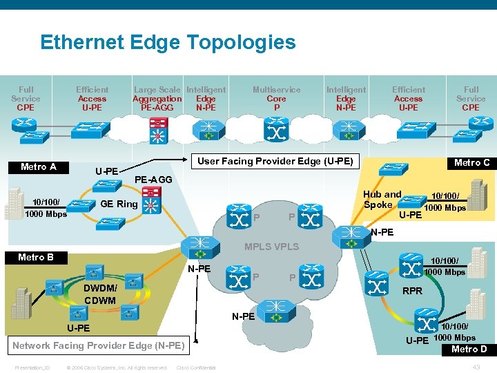 Ethernet Edge Topologies Full Service CPE Efficient Access U-PE Metro A U-PE 10/100/ 1000