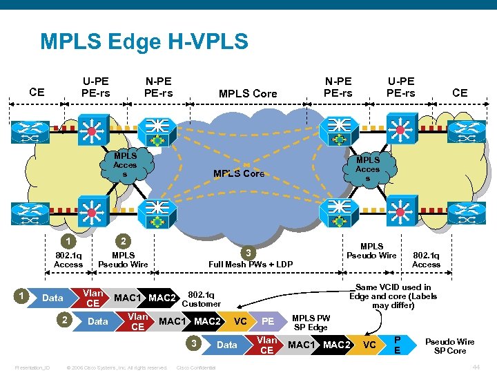 MPLS Edge H-VPLS U-PE PE-rs CE N-PE PE-rs MPLS Core MPLS Acces s 1