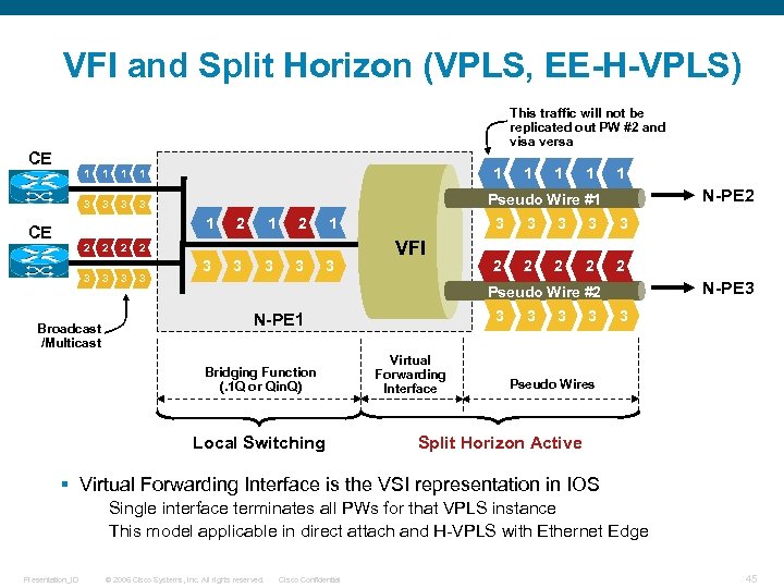 VFI and Split Horizon (VPLS, EE-H-VPLS) This traffic will not be replicated out PW