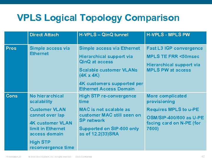 VPLS Logical Topology Comparison Direct Attach Pros H-VPLS – Qin. Q tunnel H-VPLS -