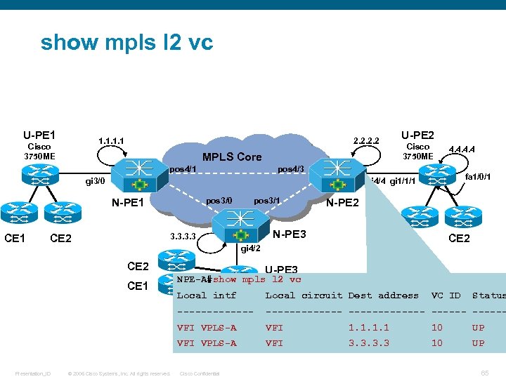 show mpls l 2 vc U-PE 1 1. 1 Cisco 3750 ME 2. 2