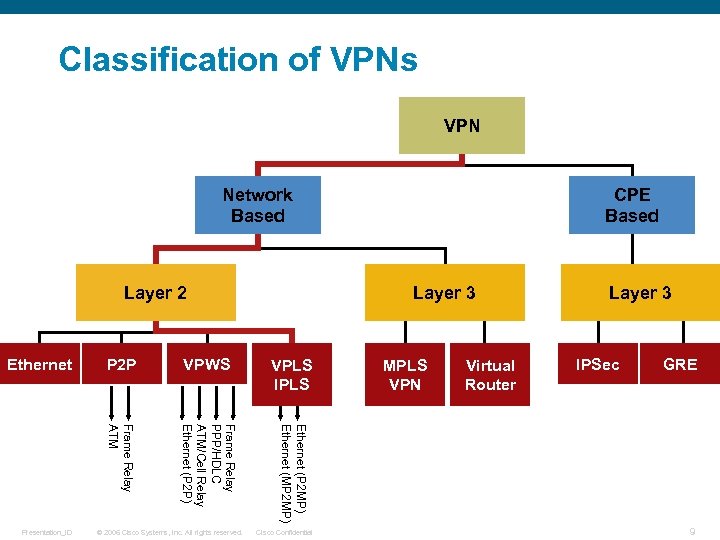 Classification of VPNs VPN Network Based Layer 2 © 2006 Cisco Systems, Inc. All