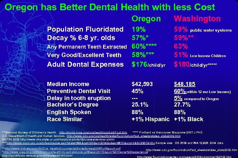 Oregon has Better Dental Health with less Cost Oregon Population Fluoridated Decay % 6