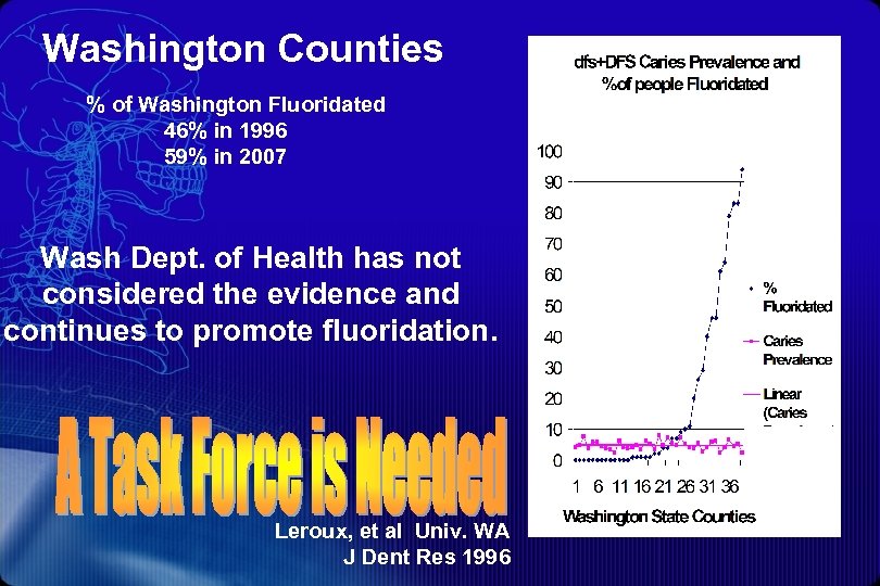Washington Counties % of Washington Fluoridated 46% in 1996 59% in 2007 Wash Dept.