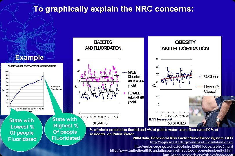To graphically explain the NRC concerns: Example State with Lowest % Of people Fluoridated