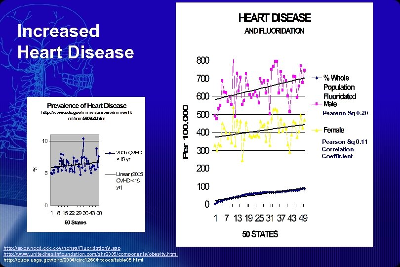 Increased Heart Disease Pearson Sq 0. 20 Pearson Sq 0. 11 Correlation Coefficient http: